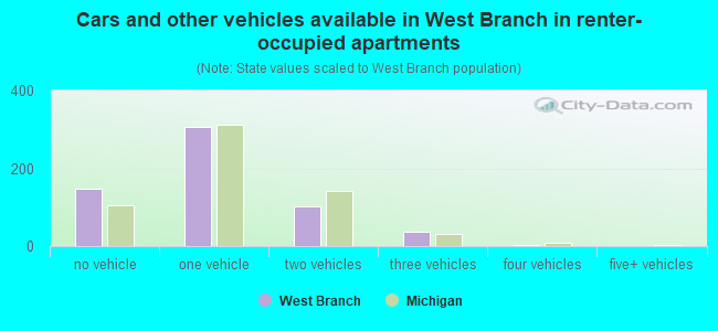 Cars and other vehicles available in West Branch in renter-occupied apartments