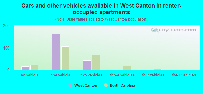 Cars and other vehicles available in West Canton in renter-occupied apartments