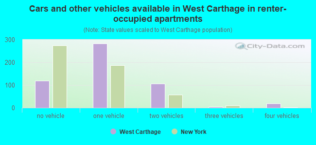 Cars and other vehicles available in West Carthage in renter-occupied apartments