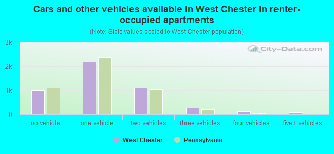 Cars and other vehicles available in West Chester in renter-occupied apartments