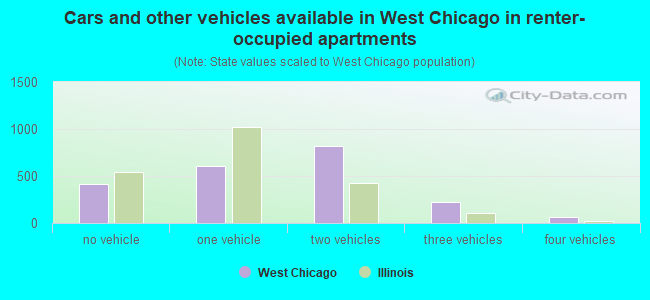Cars and other vehicles available in West Chicago in renter-occupied apartments