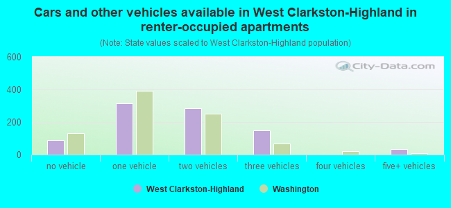Cars and other vehicles available in West Clarkston-Highland in renter-occupied apartments