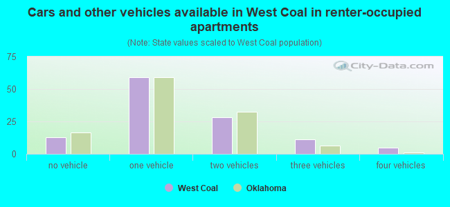 Cars and other vehicles available in West Coal in renter-occupied apartments