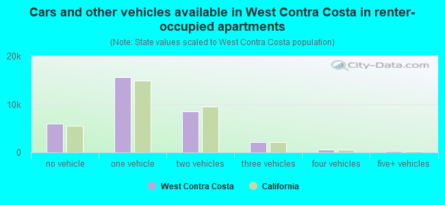Cars and other vehicles available in West Contra Costa in renter-occupied apartments