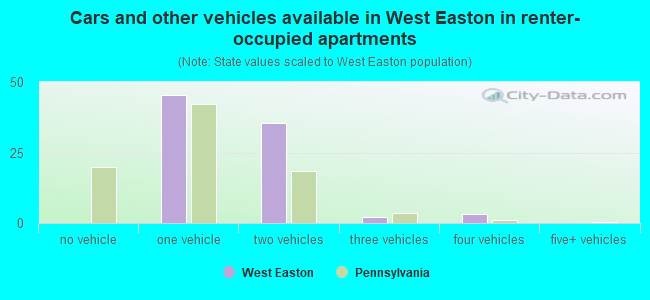 Cars and other vehicles available in West Easton in renter-occupied apartments