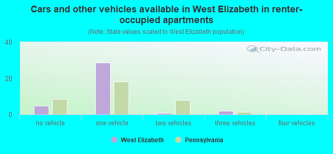 Cars and other vehicles available in West Elizabeth in renter-occupied apartments