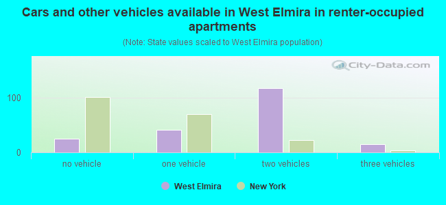 Cars and other vehicles available in West Elmira in renter-occupied apartments