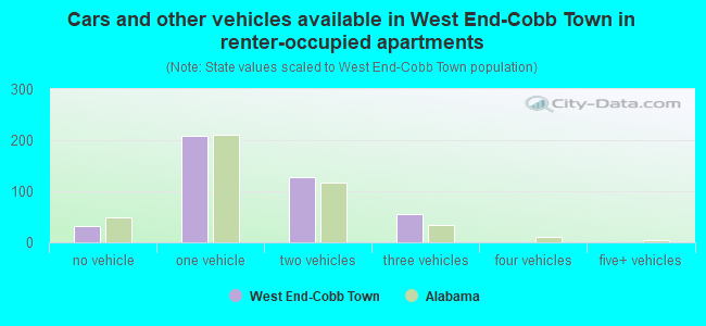 Cars and other vehicles available in West End-Cobb Town in renter-occupied apartments