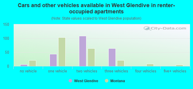 Cars and other vehicles available in West Glendive in renter-occupied apartments