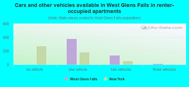 Cars and other vehicles available in West Glens Falls in renter-occupied apartments