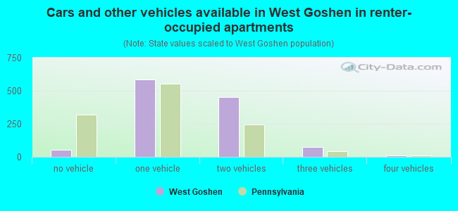 Cars and other vehicles available in West Goshen in renter-occupied apartments
