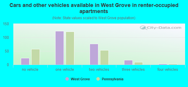 Cars and other vehicles available in West Grove in renter-occupied apartments
