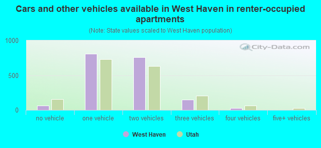 Cars and other vehicles available in West Haven in renter-occupied apartments