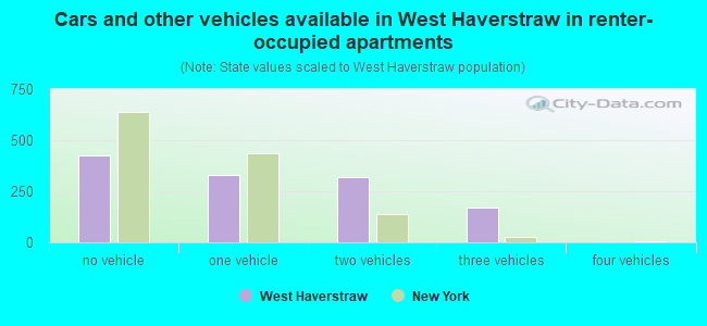 Cars and other vehicles available in West Haverstraw in renter-occupied apartments