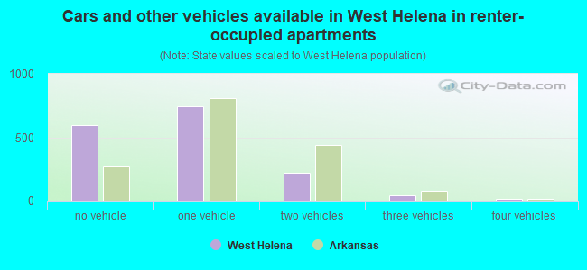 Cars and other vehicles available in West Helena in renter-occupied apartments