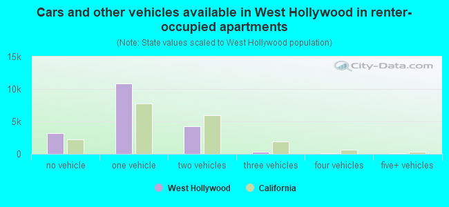 Cars and other vehicles available in West Hollywood in renter-occupied apartments