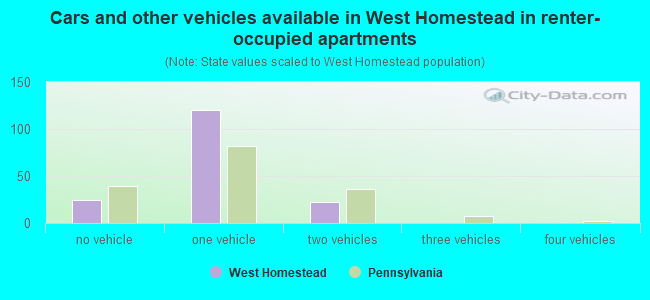 Cars and other vehicles available in West Homestead in renter-occupied apartments
