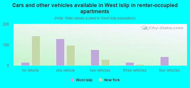 Cars and other vehicles available in West Islip in renter-occupied apartments