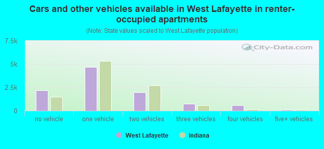 Cars and other vehicles available in West Lafayette in renter-occupied apartments