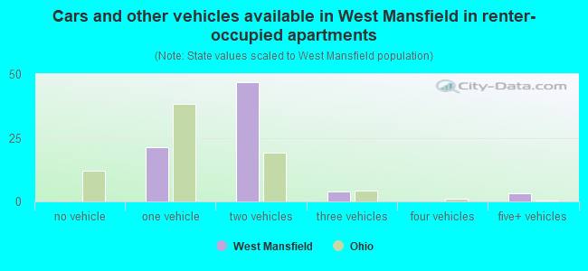 Cars and other vehicles available in West Mansfield in renter-occupied apartments
