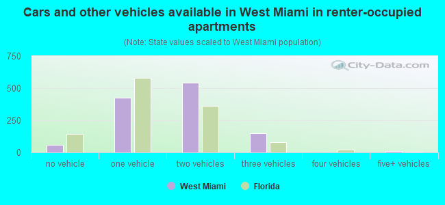Cars and other vehicles available in West Miami in renter-occupied apartments
