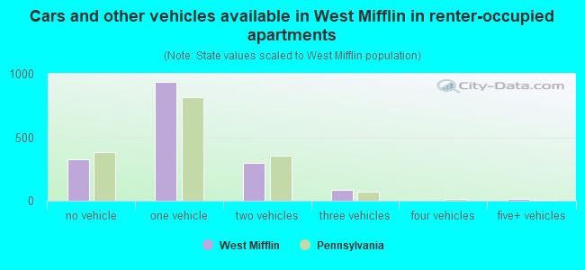 Cars and other vehicles available in West Mifflin in renter-occupied apartments