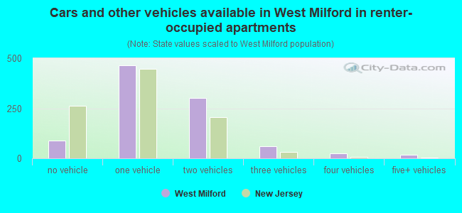 Cars and other vehicles available in West Milford in renter-occupied apartments