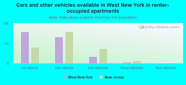 Cars and other vehicles available in West New York in renter-occupied apartments