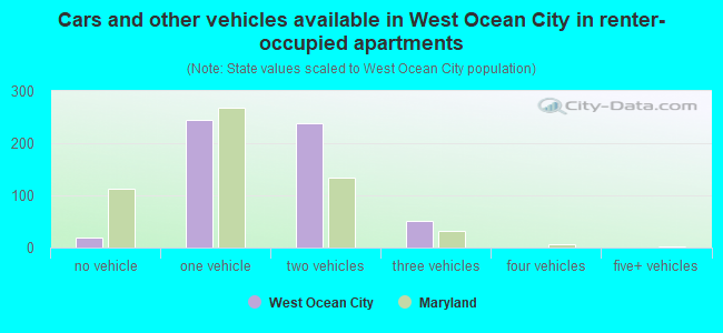 Cars and other vehicles available in West Ocean City in renter-occupied apartments