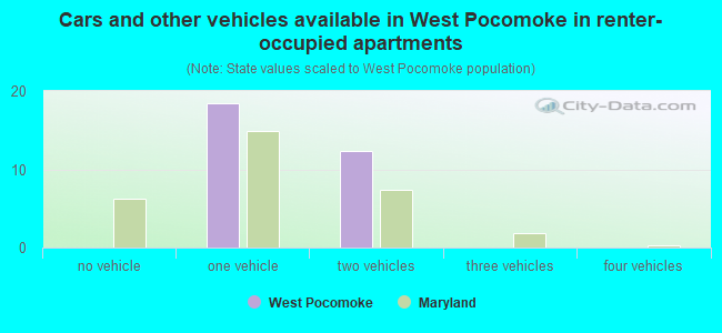 Cars and other vehicles available in West Pocomoke in renter-occupied apartments