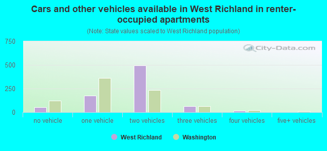 Cars and other vehicles available in West Richland in renter-occupied apartments