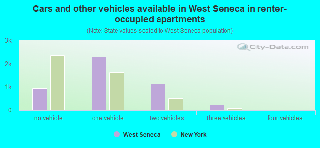 Cars and other vehicles available in West Seneca in renter-occupied apartments