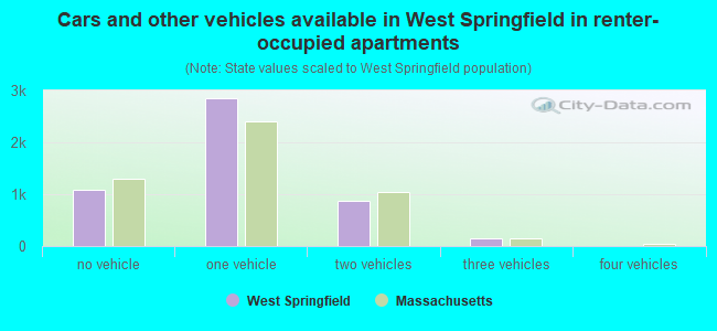Cars and other vehicles available in West Springfield in renter-occupied apartments
