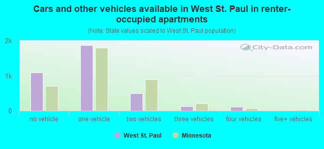 Cars and other vehicles available in West St. Paul in renter-occupied apartments