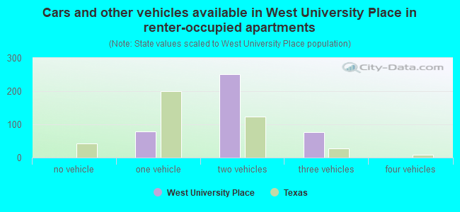 Cars and other vehicles available in West University Place in renter-occupied apartments