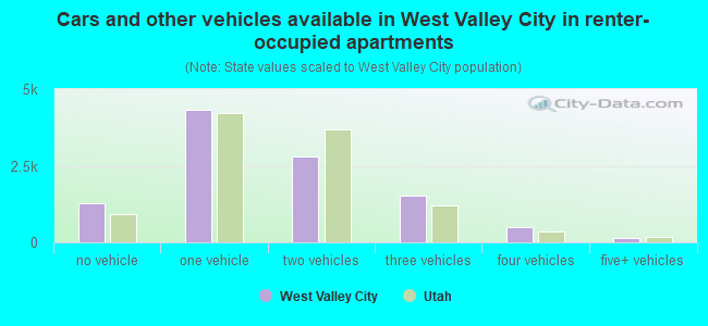 Cars and other vehicles available in West Valley City in renter-occupied apartments