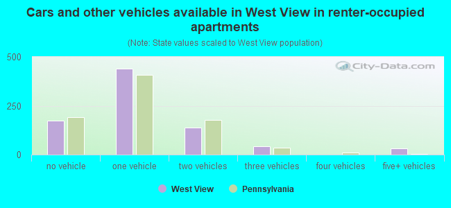 Cars and other vehicles available in West View in renter-occupied apartments