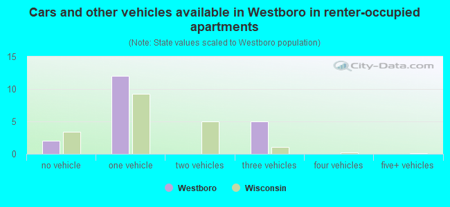 Cars and other vehicles available in Westboro in renter-occupied apartments
