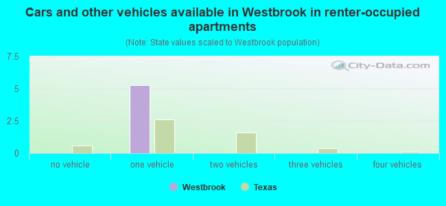 Cars and other vehicles available in Westbrook in renter-occupied apartments