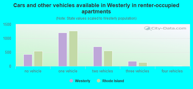 Cars and other vehicles available in Westerly in renter-occupied apartments