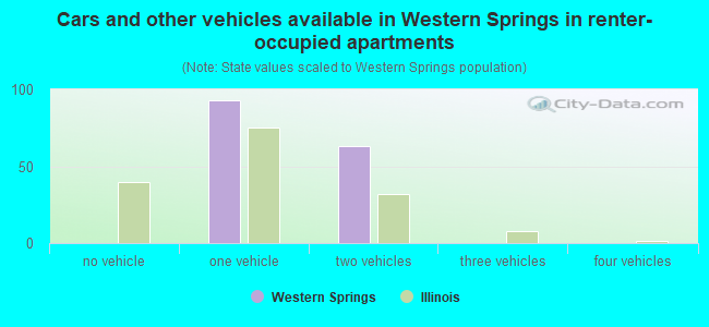 Cars and other vehicles available in Western Springs in renter-occupied apartments