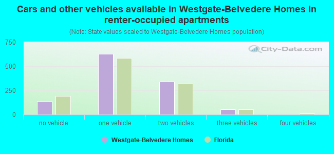 Cars and other vehicles available in Westgate-Belvedere Homes in renter-occupied apartments