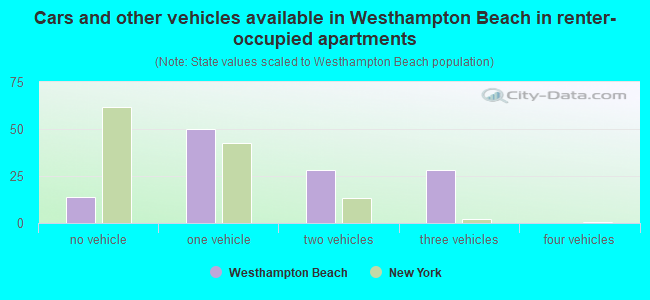 Cars and other vehicles available in Westhampton Beach in renter-occupied apartments