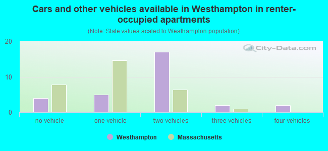 Cars and other vehicles available in Westhampton in renter-occupied apartments