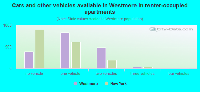 Cars and other vehicles available in Westmere in renter-occupied apartments