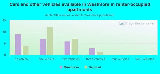 Cars and other vehicles available in Westmore in renter-occupied apartments