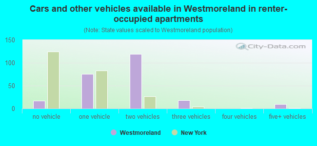 Cars and other vehicles available in Westmoreland in renter-occupied apartments