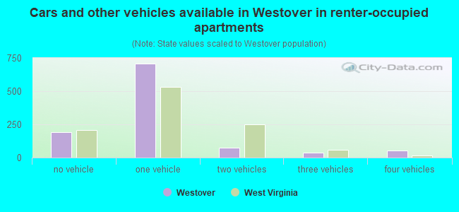 Cars and other vehicles available in Westover in renter-occupied apartments