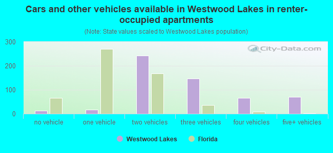 Cars and other vehicles available in Westwood Lakes in renter-occupied apartments
