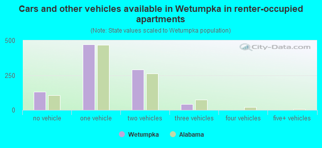 Cars and other vehicles available in Wetumpka in renter-occupied apartments
